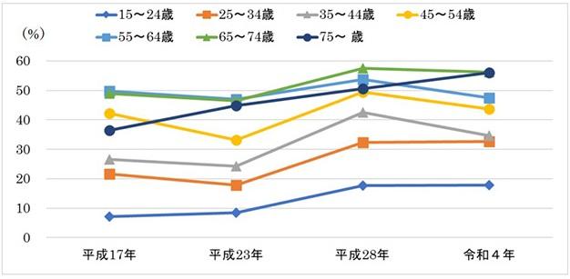 ■歯周病は、若い頃から始まっていることをご存知ですか？